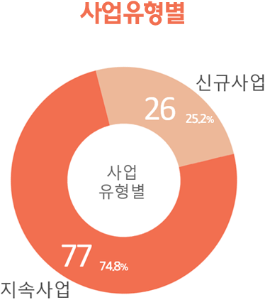 사업유형별