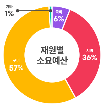 재원별 소요예산 그래프. 상세 내용 다음 컨텐츠 참조