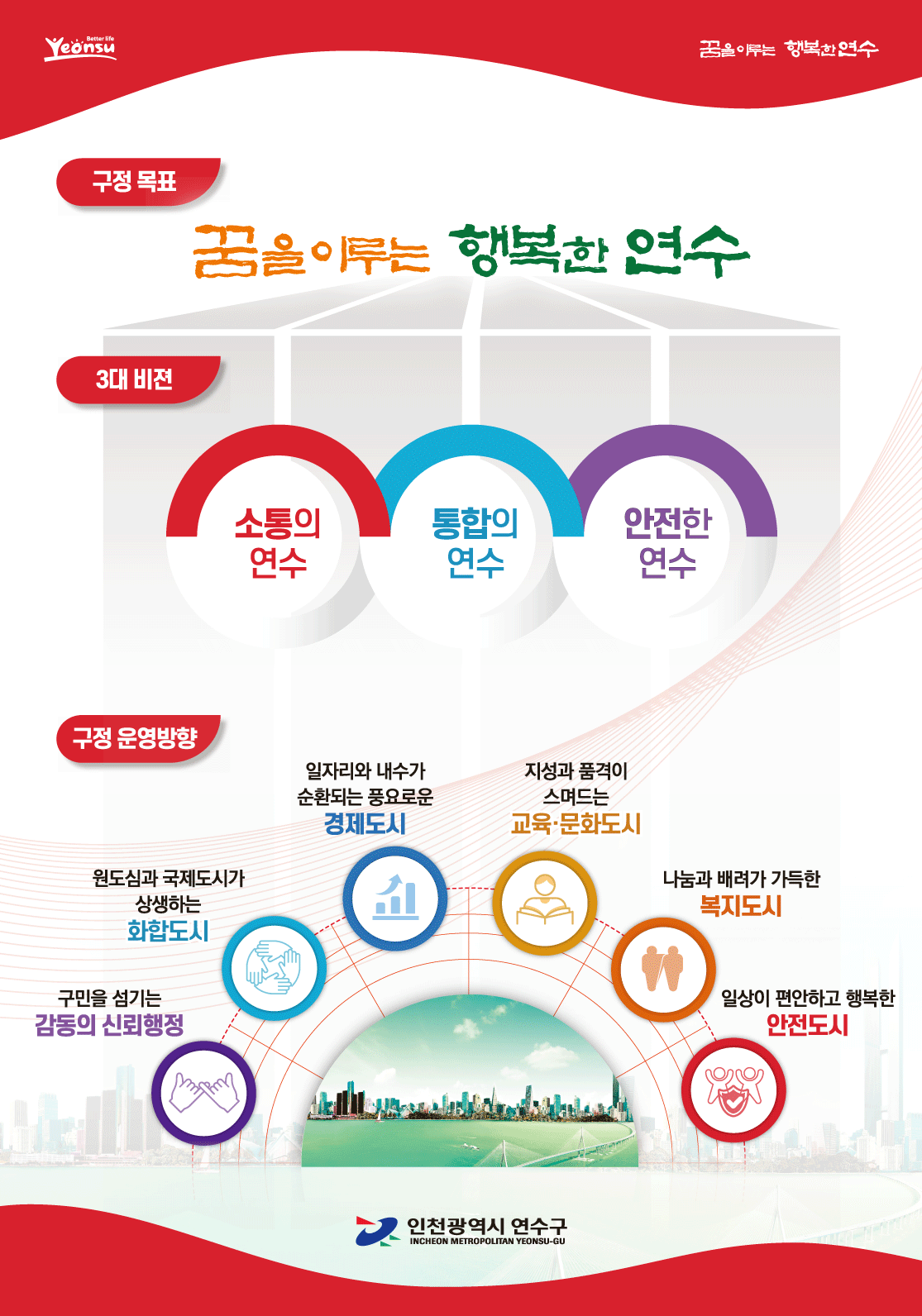 구정목표-꿈을 이루는 행복한 연수 / 3대 비젼-소통의 연수+통합의 연수+안전한 연수 / 구정 운영방향-구민을 섬기는 감동의 신뢰행정, 원도심과 국제도시가 상생하는 화합도시, 일자리와 내수가 순환되는 풍요로운 경제도시, 지성과 품격이 스며드는 교육·문화도시, 나눔과 배려가 가득한 복지도시, 일상이 편안하고 행복한 안전도시