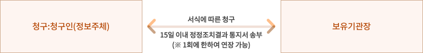 정정청구의 절차. 청구/청구인(정보주체)가 서식에따라 15일 이내 정정조치결과 통지서를 보유기관장에게 송부한다.(1회에 한하여 연장 가능함)