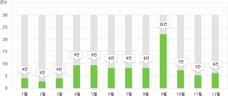 최근 5년간 인천에서 발생한 월별 식중독 현황그래프. 1월-4건, 2월-3건, 3월-4건, 4월-9건, 5월-9건, 6월-8건, 7월-8건, 8월-8건, 9월-21건, 10월-7건, 11월-5건, 12월-6건