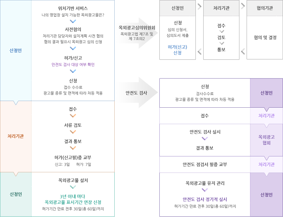 [신청인 : 위치기반서비스(나의 영업장 설치 가능한 옥외광고물은?) -> 사전협의(처리기관 담당자와 설치계획 사전 협의, 협의 결과 필요시 옥외광고 심의 신청) -> 허가/신고 (안전도 검사 대상 여부 확인) ->신청(접수수수료, 광고물 종류 및 면적에 따라 차등 적용)] -> [처리기관 : 접수 -> 서류 검토 -> 결과통보 -> 허가(신고필)증 교부(신고3일, 허가7일)] -> [신청인 : 옥외광고물 설치 -> 3년 이내 마다 옥외광고물 표시기간 연장 신청(허가기간 만료 전후 30일(총60일)까지)] / 옥외광고심의위원회(옥외광고법 제7조 및 제 7조의2) -> 신청인 : 신청(심의 신청서, 심의도서 제출) -> 처리기관 : (접수->검토->통보) -> 협의기관 : 협의 및 결정 -> 처리기관 : 통보 -> 신청인 : 허가(신고)신청 / 안전도 검사 -> 신청인 : 신청(검사수수료, 광고물 종류 및 면적에 따라 차등 적용) -> 처리기관 : 접수 -> 옥외광고협회 : (안전도 검사 실시 -> 결과 통보) -> 처리기관 : 안전도 점검서 필증 교부 -> 신청인 : (옥외광고물 유지 관리 -> 안전도 검사 정기적 실시 (표시기간 만료일 전후 30일(총 60일) 까지) 