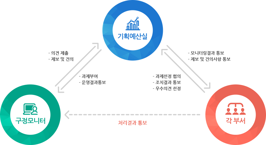 반시계방향으로 진행 / 기획예산실 → 각 부서 : 모니터링결과 통보, 제보 및 건의사항 통보 / 각 부서 → 기획예산실 : 과제선정 협의, 조치결과 통보, 우수의견 선정 / 각 부서 → 구정모니터 : 처리결과 통보 / 구정모니터 → 기획예산실 : 의견 제출, 제보 및 건의 / 기획예산실 → 구정모니터 : 과제부여, 운영결과통보