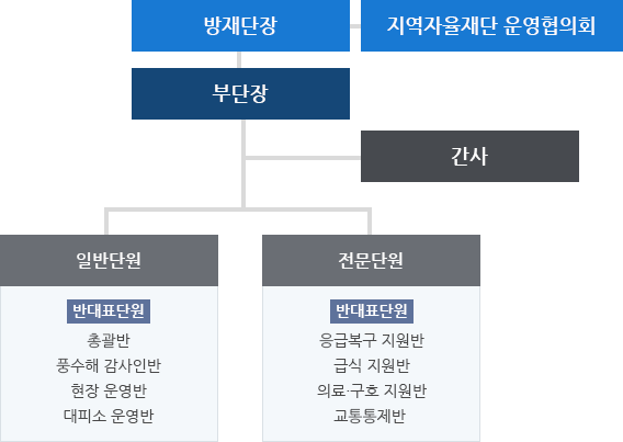 방재단장, 지역자율재단 운영협의회 - 부단장 - 간사 - 일반단원(반대표단원) : 총괄반, 풍수해 감사인반, 현장 운영반, 대피소 운영반, 전문단원(반대표단원) : 응급복구 지원반, 급식 지원반, 의료·구호 지원반, 교통통제반으로 이루어져 있습니다