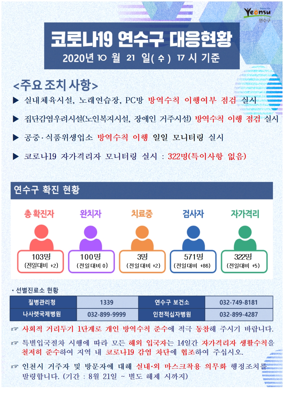 1021 코로나19 연수구 대응현황의 1번째 이미지