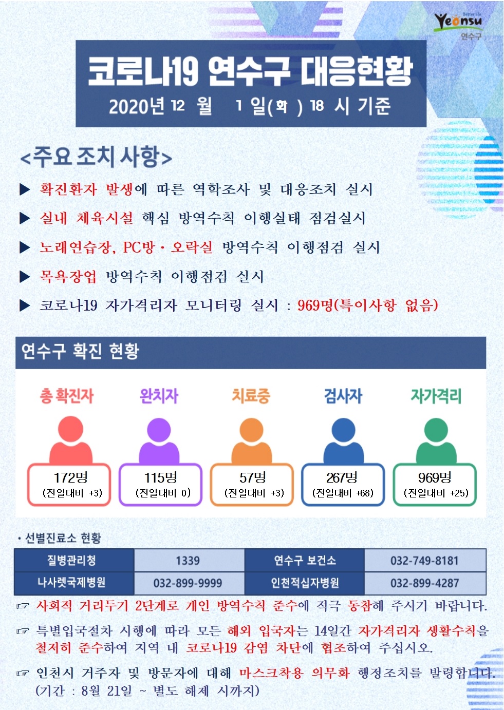 1201 코로나19 연수구 대응현황의 1번째 이미지