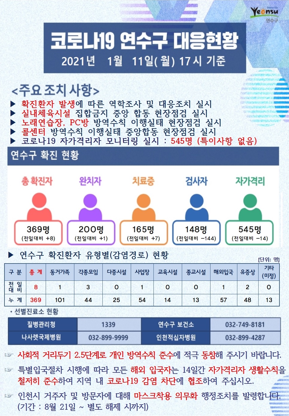 0111 코로나19 연수구 대응현황의 1번째 이미지