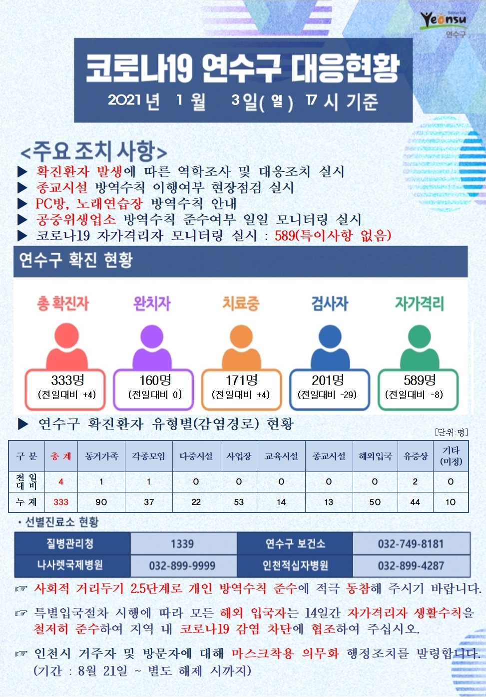 ﻿0103 코로나19 연수구 대응현황의 1번째 이미지