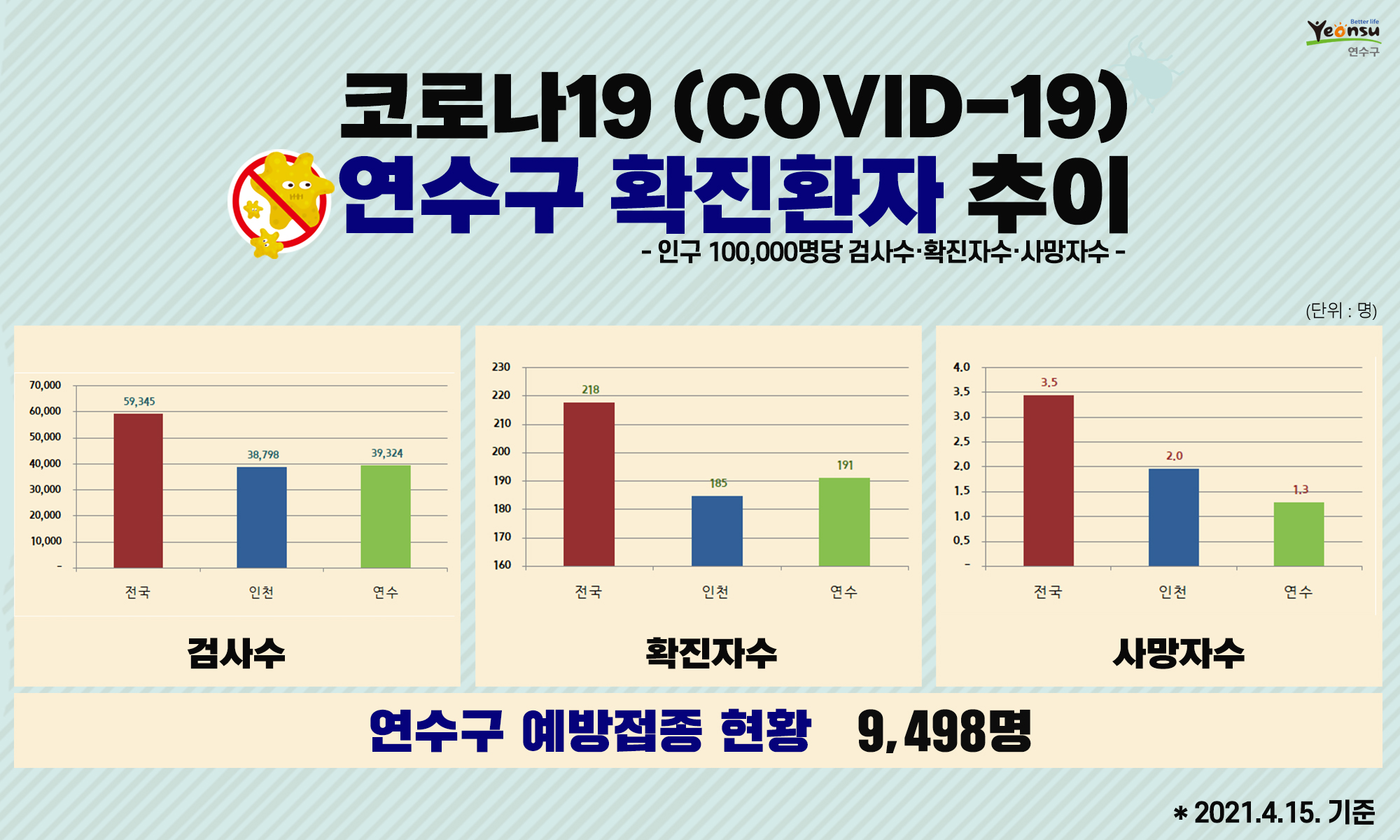 코로나19 연수구 확진환자 추이(2021. 4. 15. 기준)의 1번째 이미지