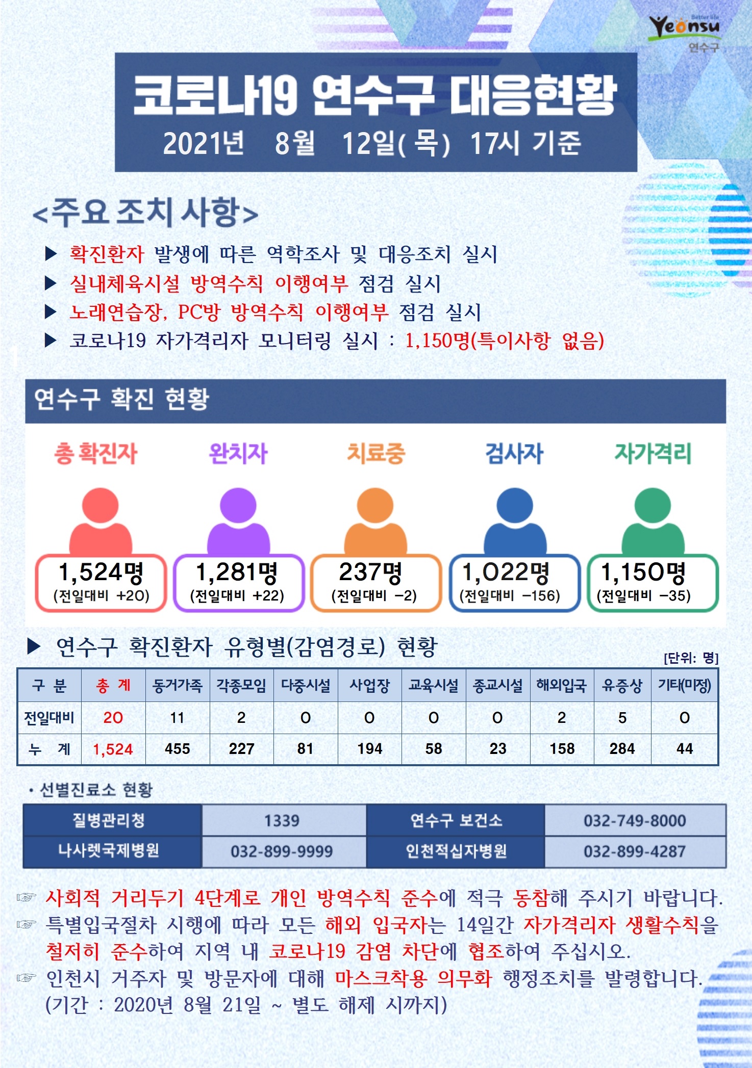 0812 코로나19 연수구 대응현황의 1번째 이미지