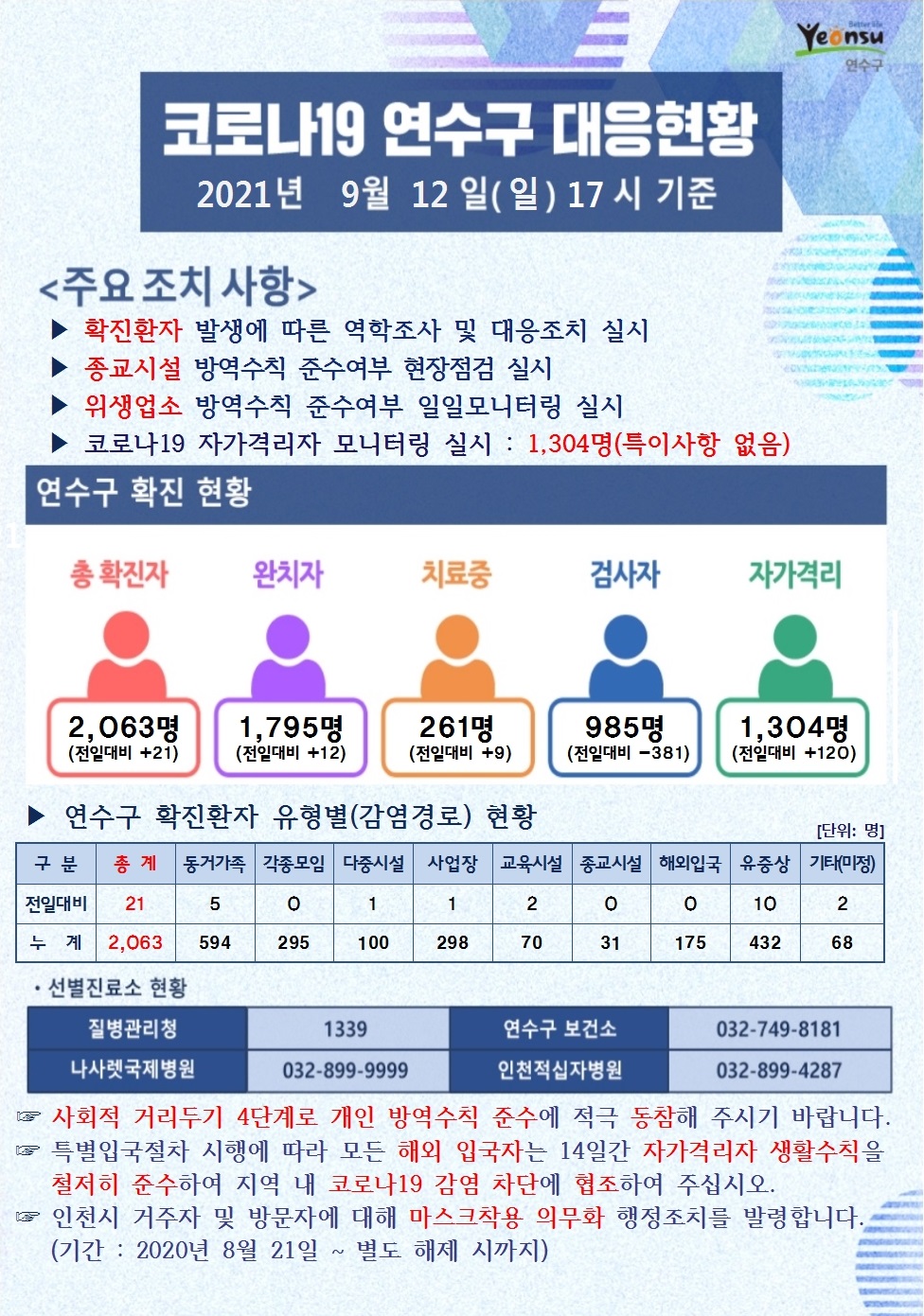 0912 코로나19 연수구 대응현황의 1번째 이미지