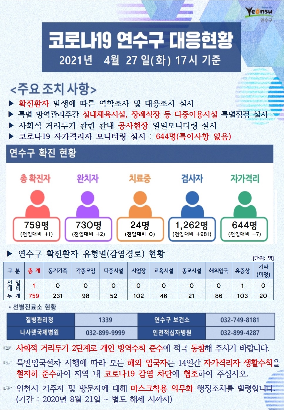 0427 코로나19 연수구 대응현황의 1번째 이미지