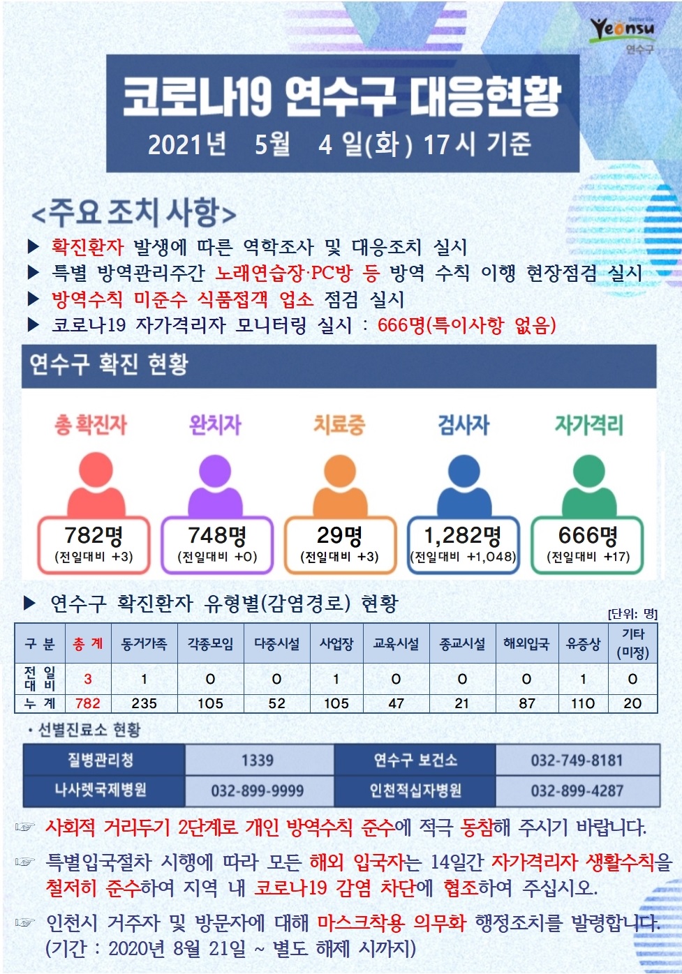 0504 코로나19 연수구 대응현황의 1번째 이미지