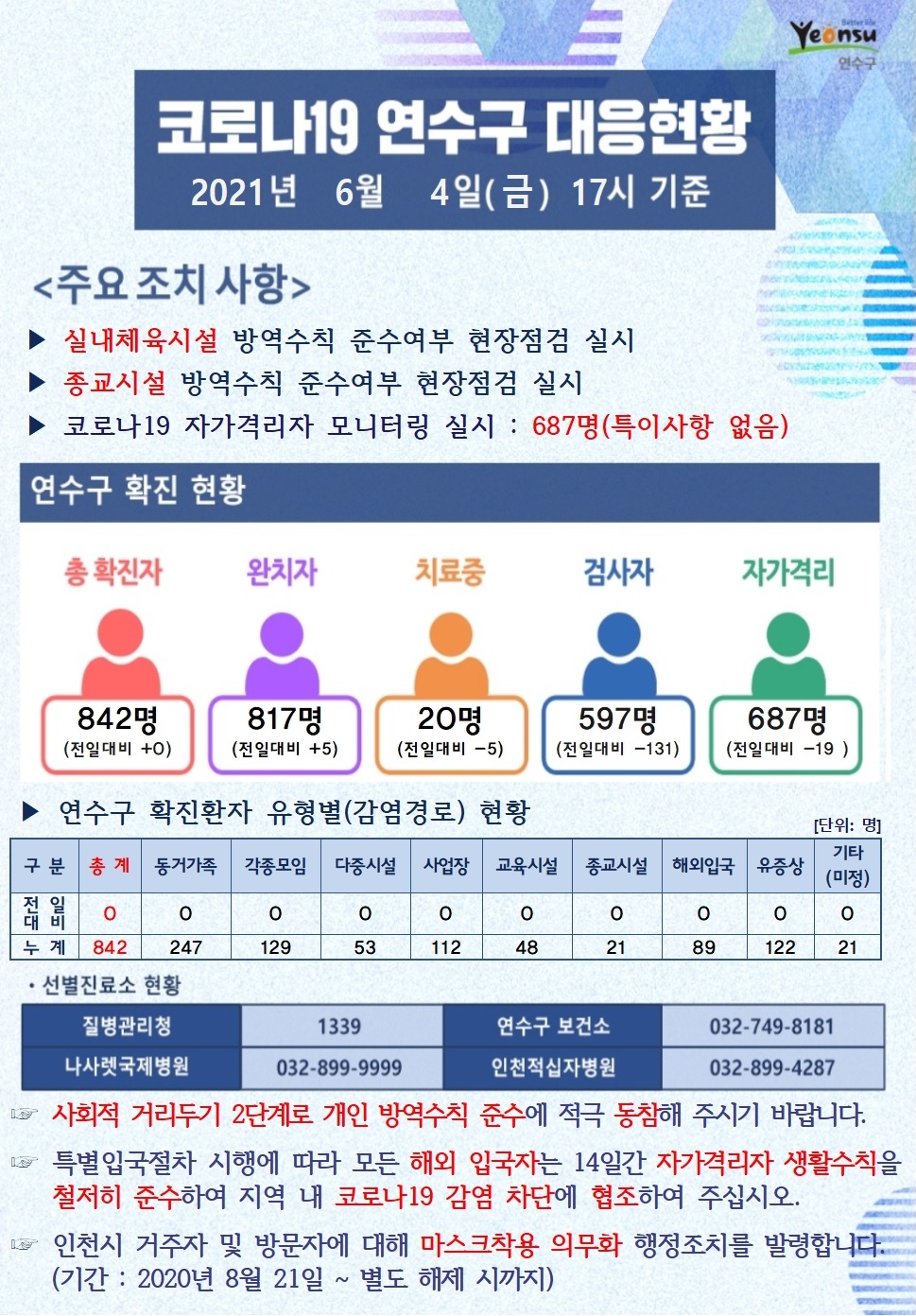 0604 코로나19 연수구 대응현황의 1번째 이미지