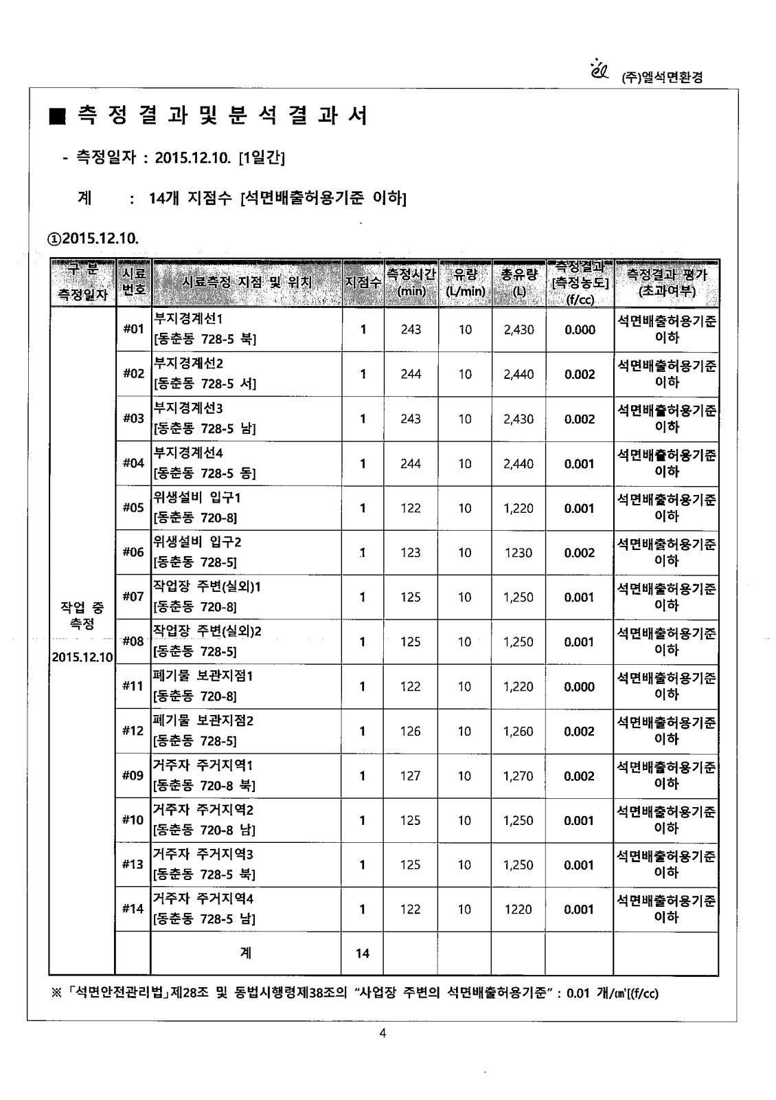 석면해체 제거 사업장의 석면비산농도 측정 공개의 1번째 이미지