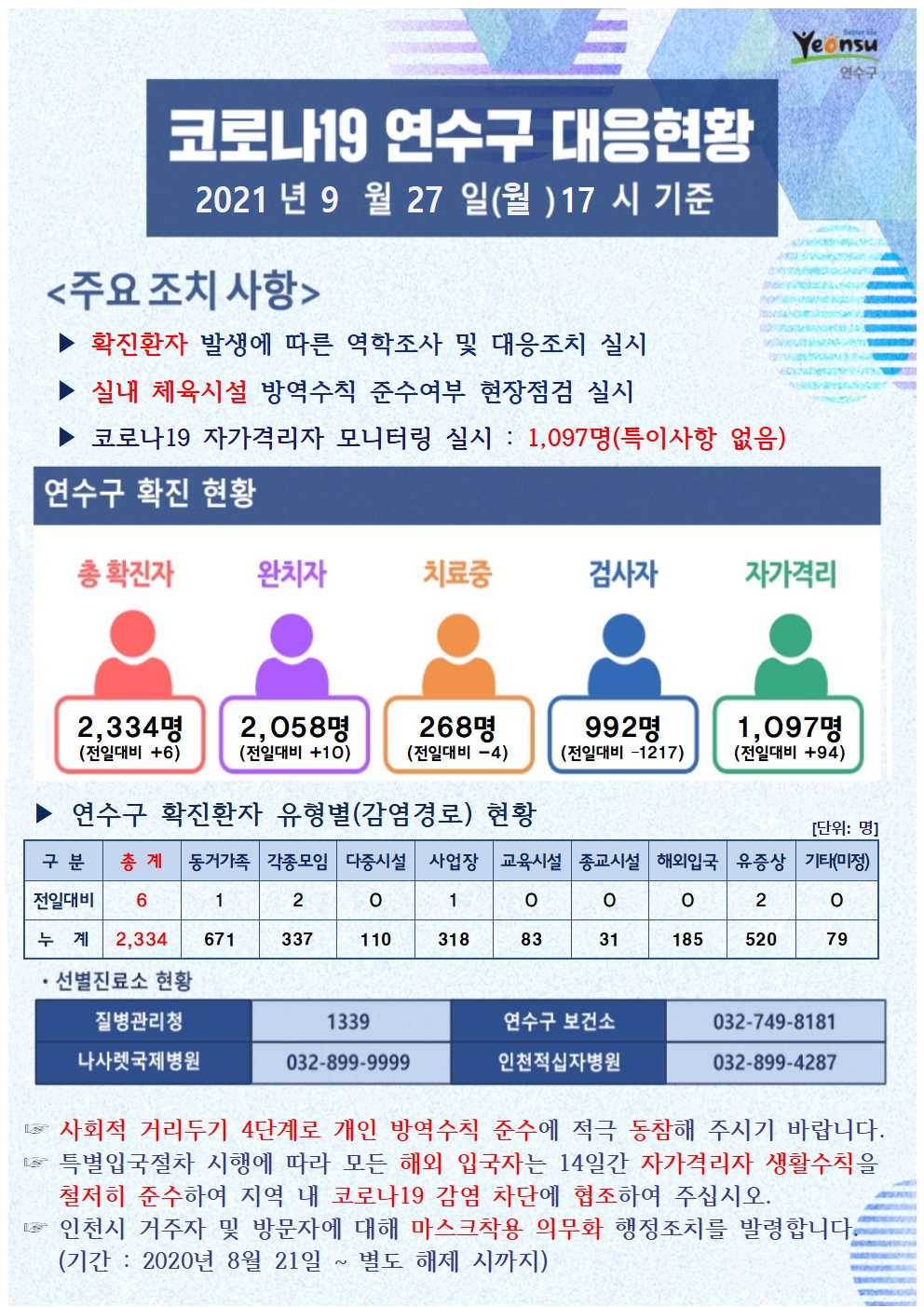 0927 코로나19 연수구 대응현황의 1번째 이미지