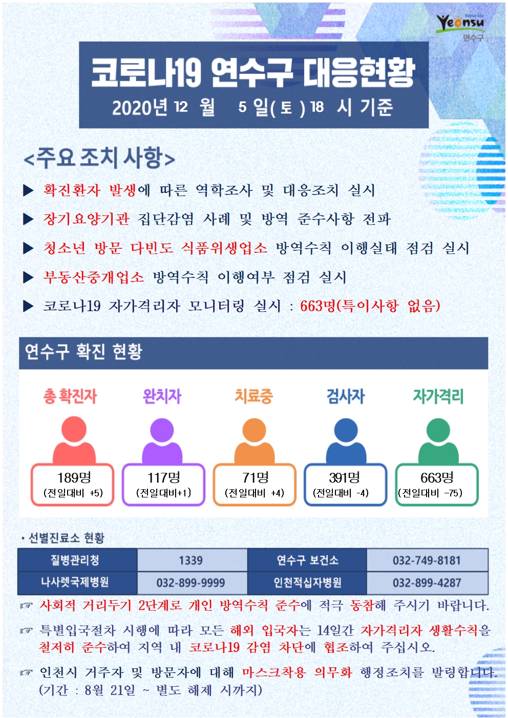 1205 코로나19 연수구 대응현황의 1번째 이미지