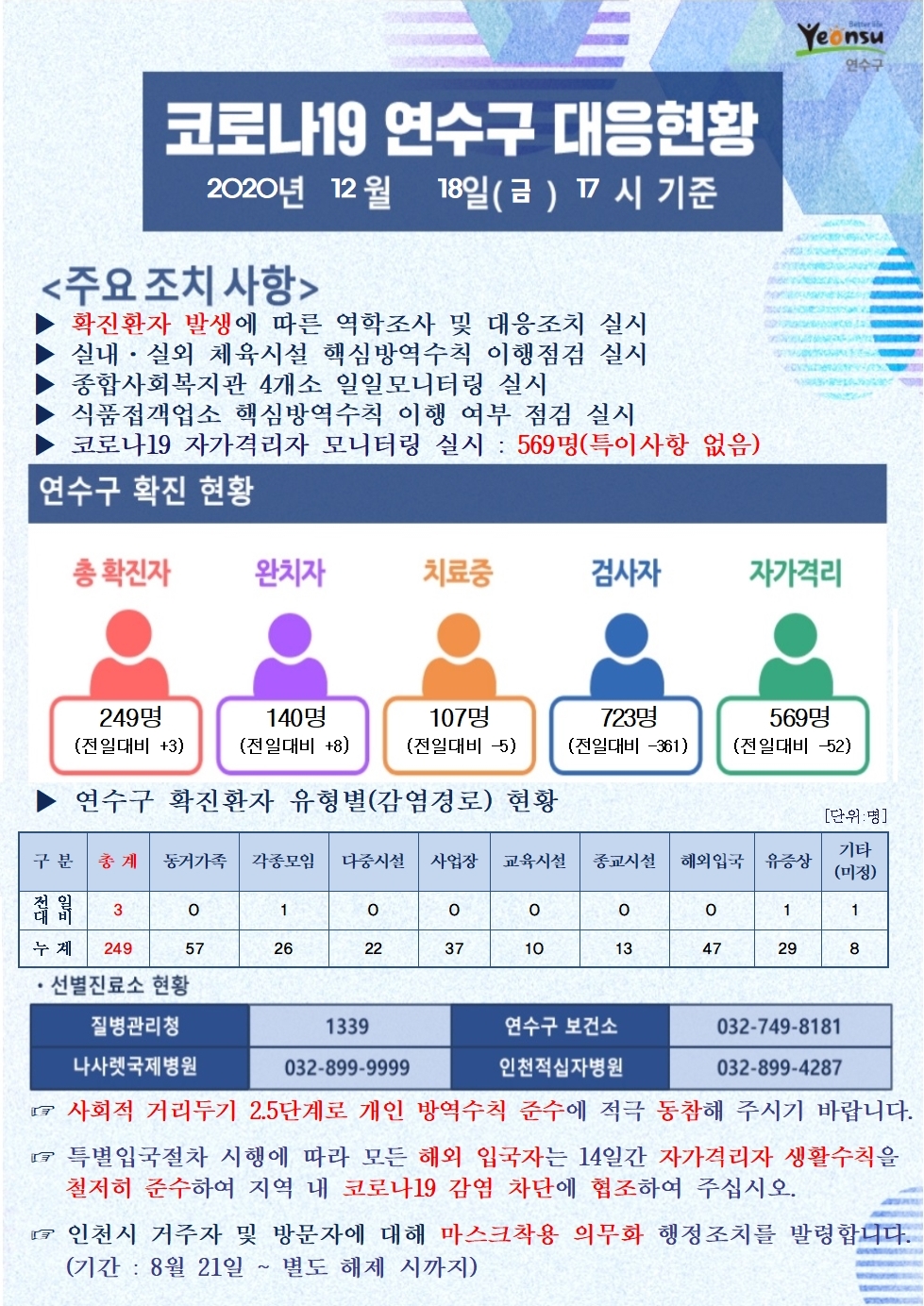 1218 코로나19 연수구 대응현황의 1번째 이미지