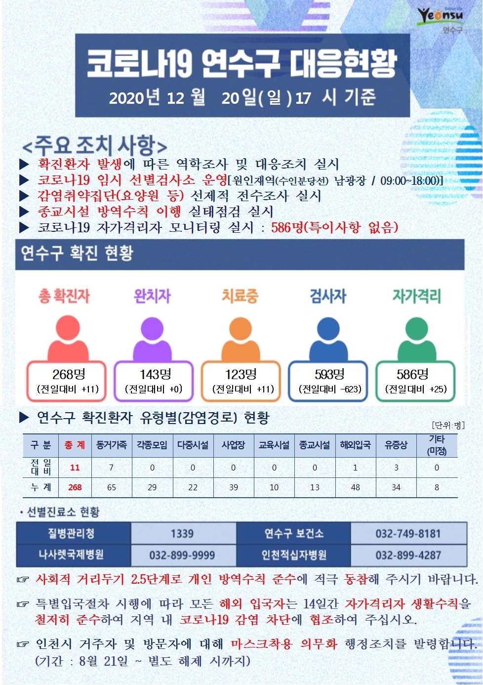 1220 코로나19 연수구 대응현황의 1번째 이미지