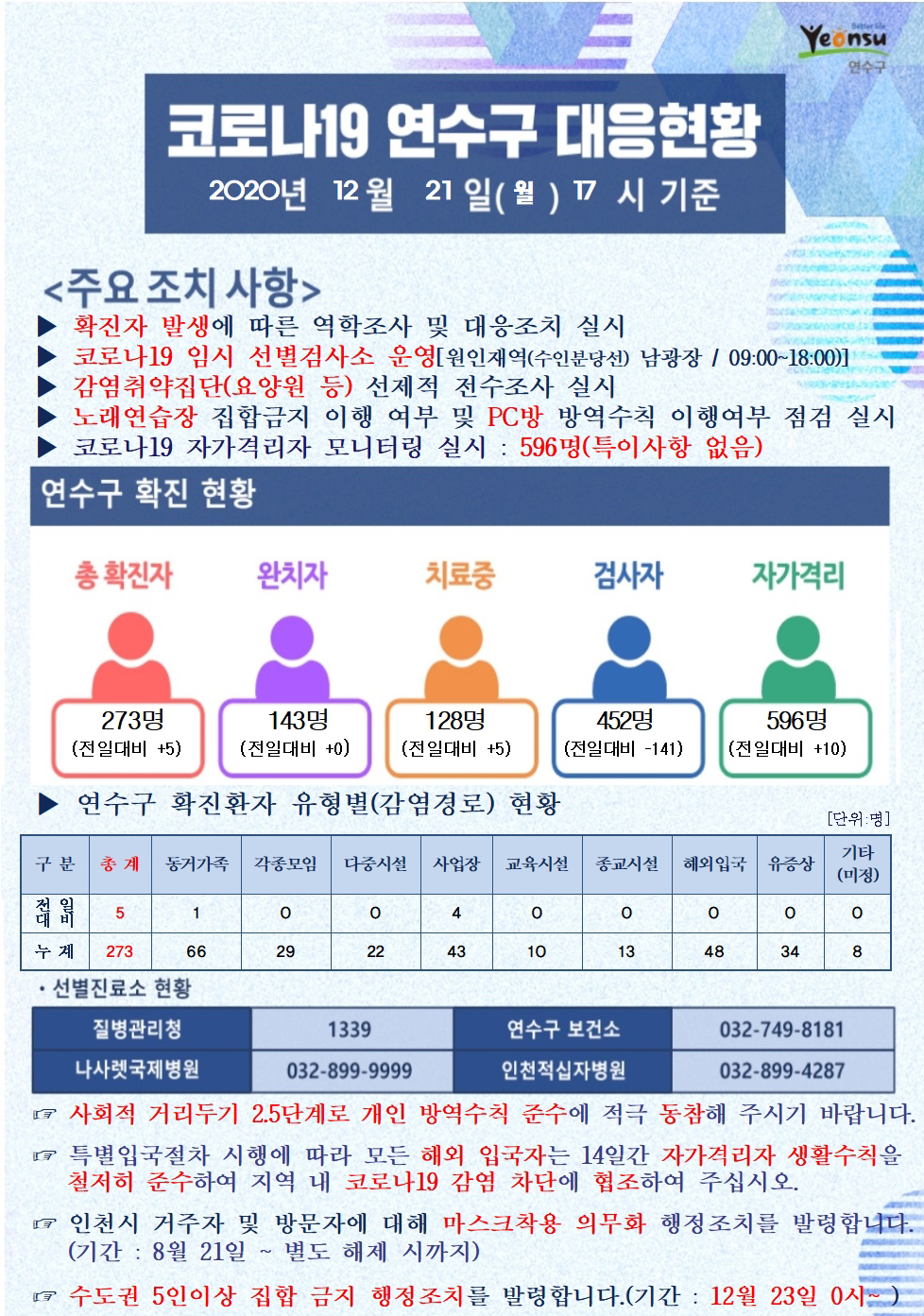 1221 코로나19 연수구 대응현황의 1번째 이미지