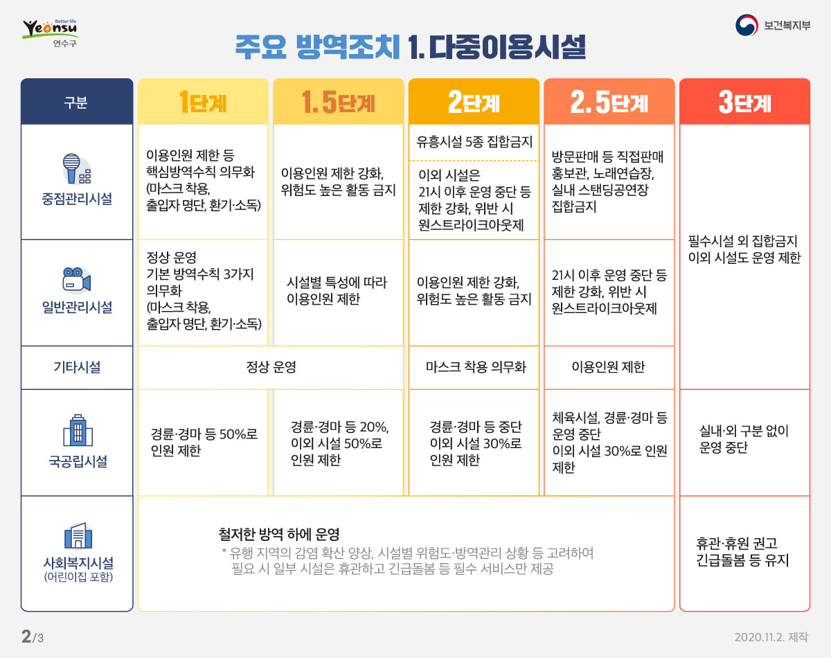 사회적 거리두기 단계별 주요 방역조치의 2번째 이미지