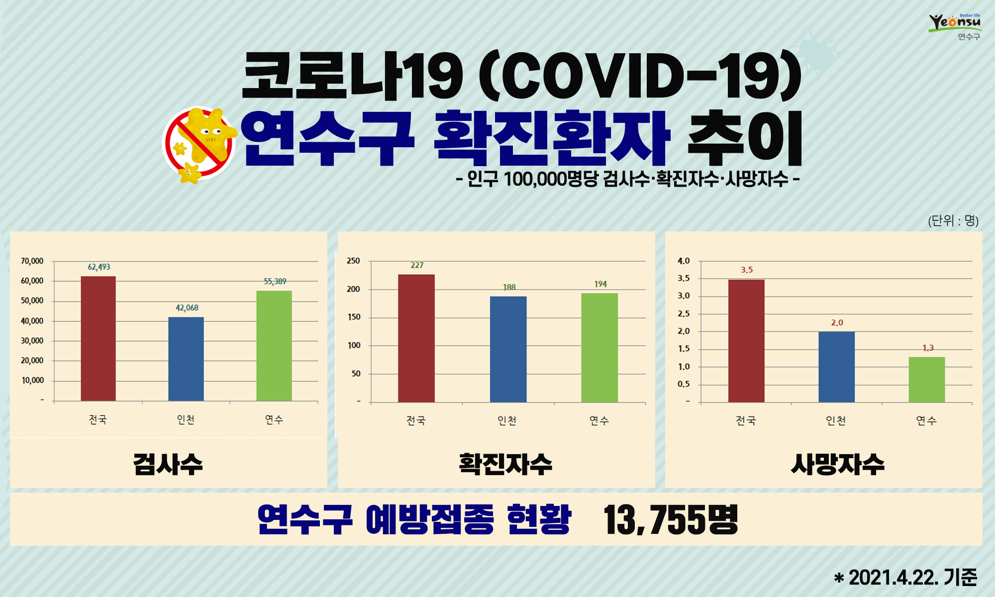 코로나19 연수구 확진환자 추이(2021. 4. 22. 기준)의 1번째 이미지