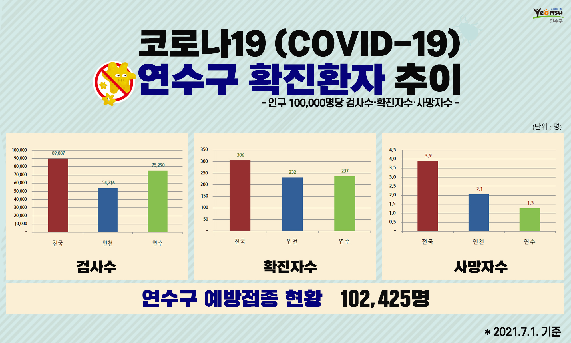 코로나19 연수구 확진환자 추이(2021. 7. 1. 기준)의 1번째 이미지