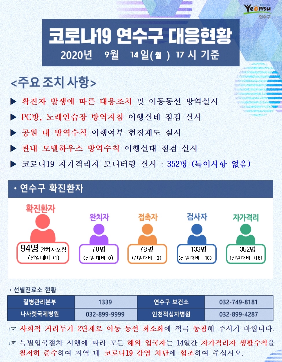 0914 코로나19 연수구 대응현황의 1번째 이미지