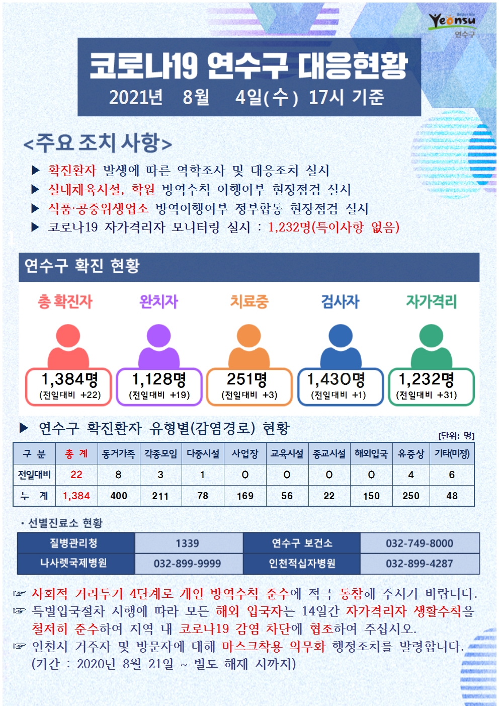 0804 코로나19 연수구 대응현황의 1번째 이미지