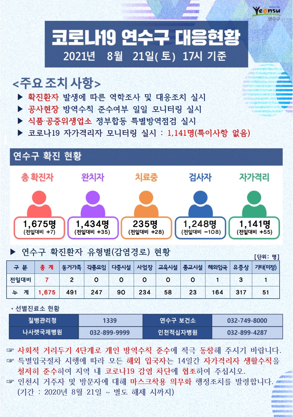 0821 코로나19 연수구 대응현황의 1번째 이미지