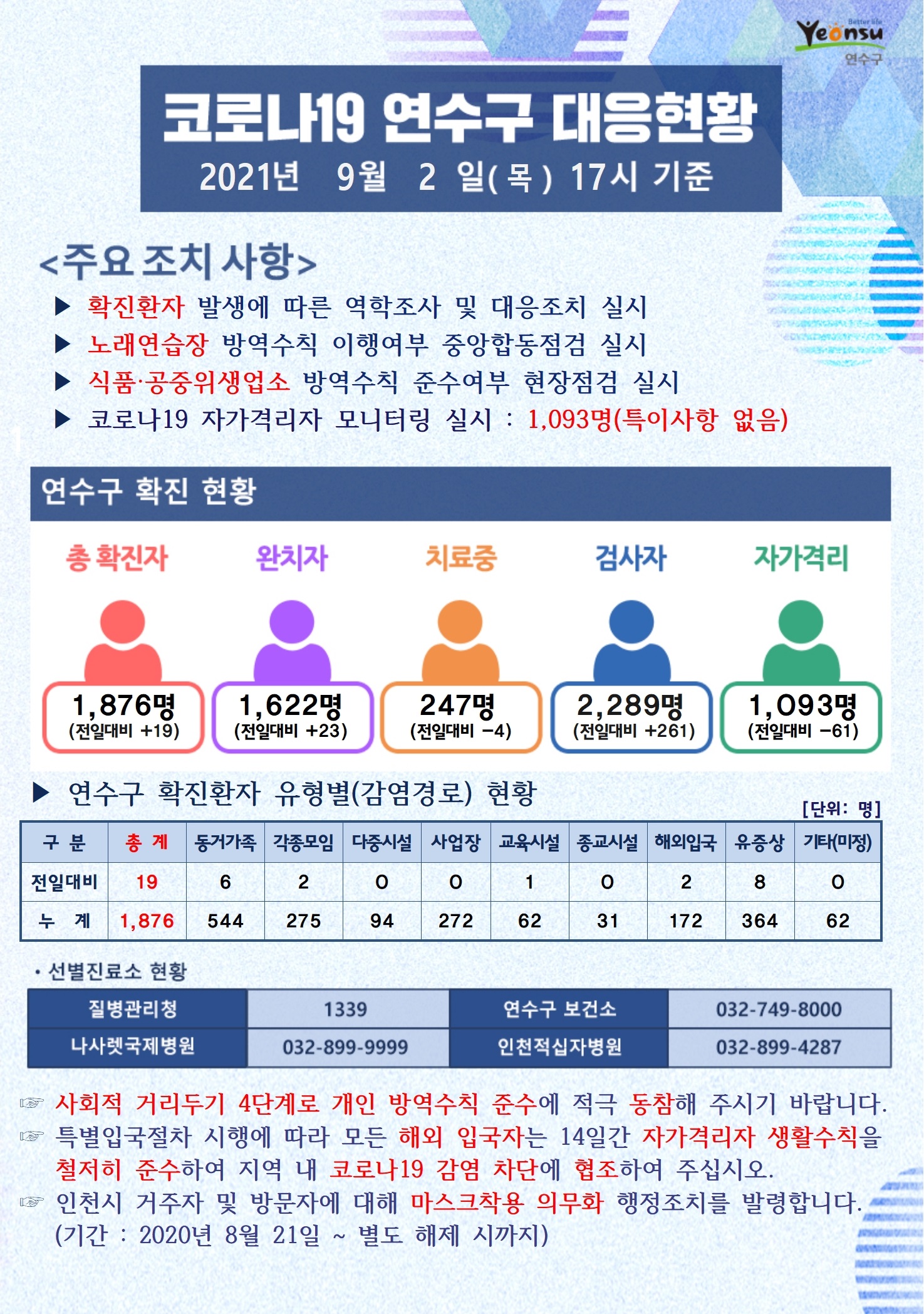 0902 코로나19 연수구 대응현황의 1번째 이미지