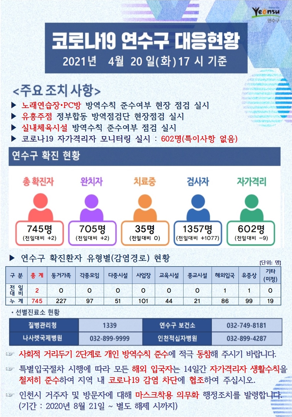 0420 코로나19 연수구 대응현황의 1번째 이미지