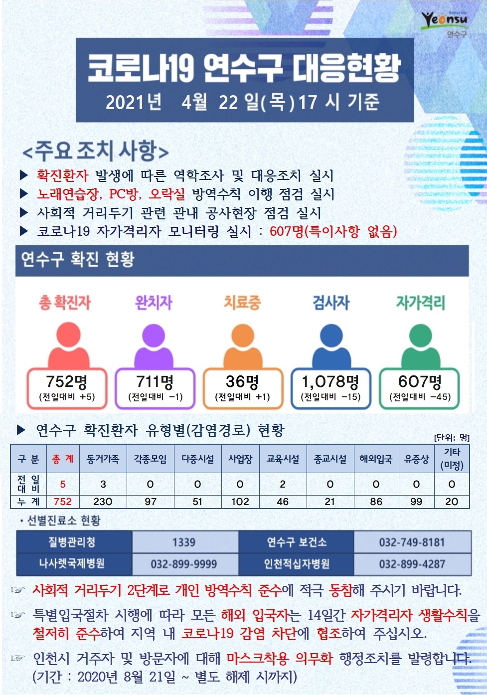 0422 코로나19 연수구 대응현황의 1번째 이미지