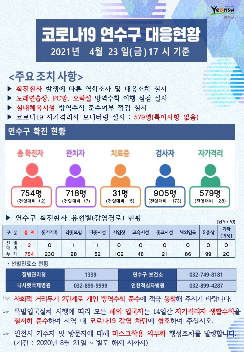 0423 코로나19 연수구 대응현황의 1번째 이미지