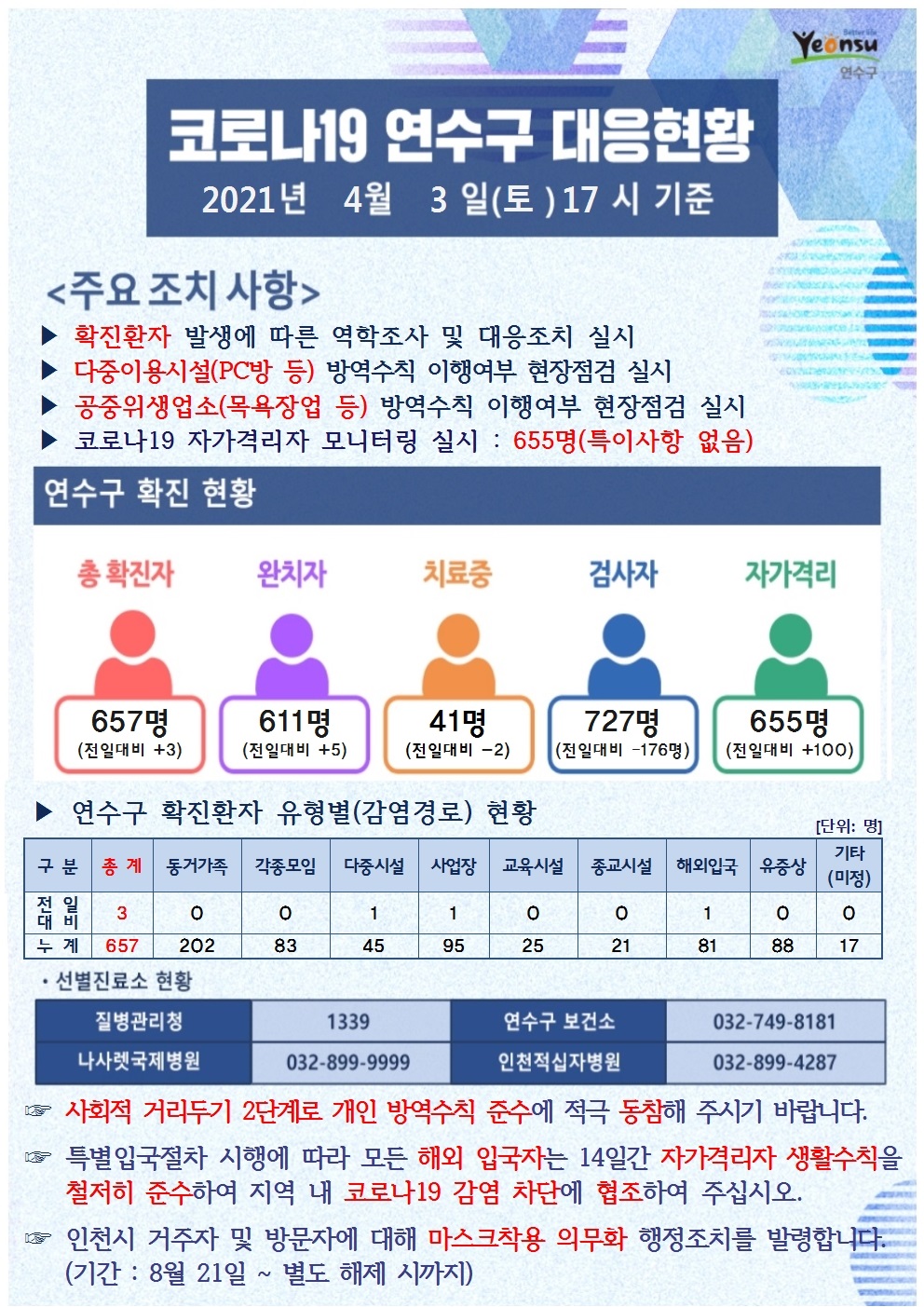 0403 코로나19 연수구 대응현황의 1번째 이미지