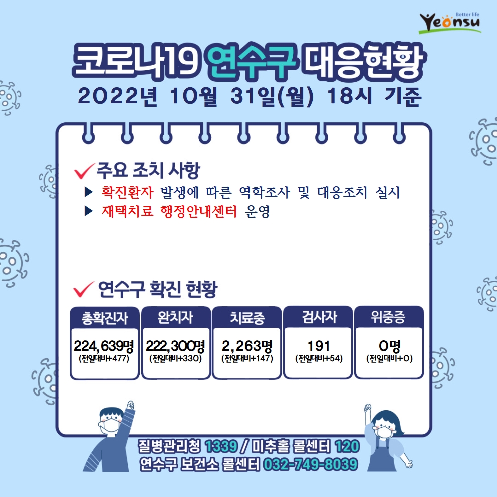 코로나19 연수구 대응현황 2022년 10월 31일(월) 18시 기준 주요 조치 사항 확진환자 발생에 따른 역학조사 및 대응조치 실시 재택치료 행정안내센터 운영 감염취약집단 코로나19 선제적 주기검사 실시 연수구 확진 현황 총확진자 : 224,639명(전일대비477) 완치자 : 222,300명(전일대비330) 치료중 : 2,263명(전일대비147) 검사자 : 191명(전일대비54) 위중증 : 0명(전일대비0) 질병관리청 1339 미추홀콜센터 120 연수구 보건소 콜센터 032-749-8039