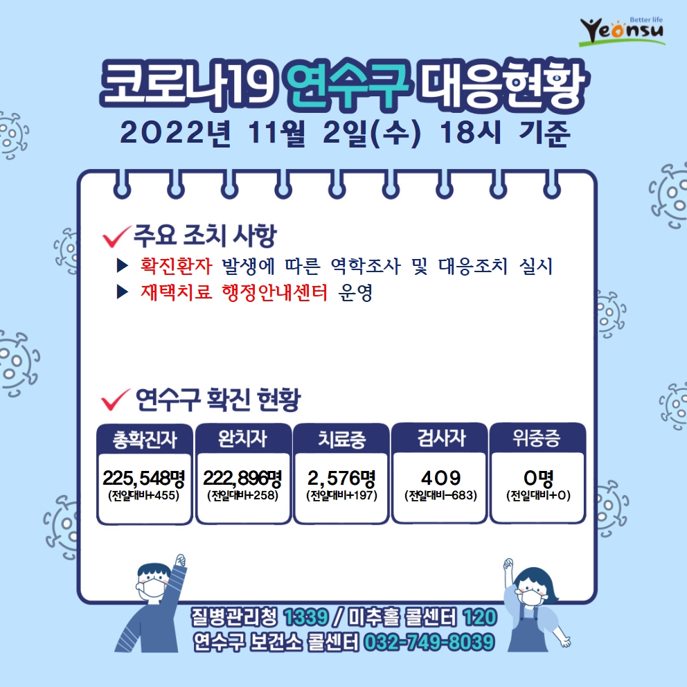 코로나19 연수구 대응현황 2022년 11월 02일(수) 18시 기준 주요 조치 사항 확진환자 발생에 따른 역학조사 및 대응조치 실시 재택치료 행정안내센터 운영 감염취약집단 코로나19 선제적 주기검사 실시 연수구 확진 현황 총확진자 : 225,548명(전일대비455) 완치자 : 222,896명(전일대비258) 치료중 : 2,576명(전일대비197) 검사자 : 409명(전일대비-683) 위중증 : 0명(전일대비0) 질병관리청 1339 미추홀콜센터 120 연수구 보건소 콜센터 032-749-8039 

