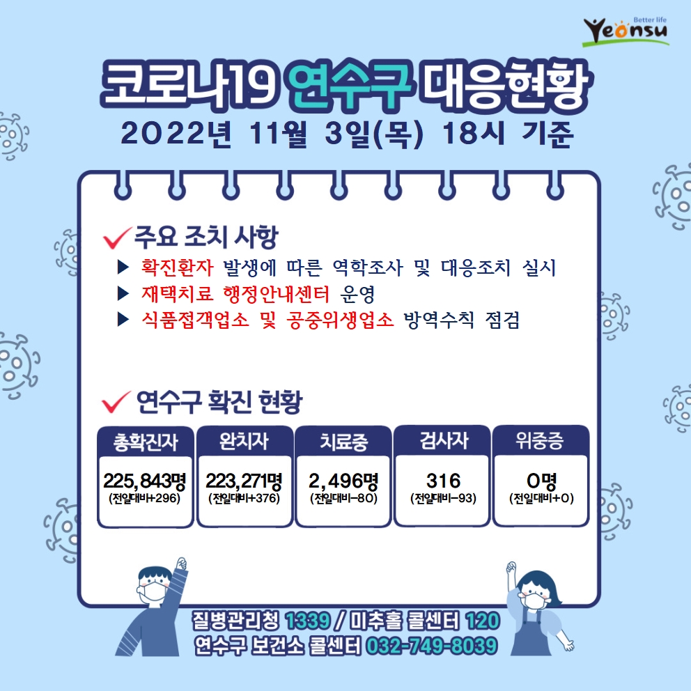 코로나19 연수구 대응현황 2022년 11월  3일(목) 18시 기준 주요 조치 사항 확진환자 발생에 따른 역학조사 및 대응조치 실시 재택치료 행정안내센터 운영 감염취약집단 코로나19 선제적 주기검사 실시 연수구 확진 현황 총확진자 : 225,843명(전일대비296) 완치자 : 223,271명(전일대비376) 치료중 : 2,496명(전일대비-80) 검사자 : 316명(전일대비-93) 위중증 : 0명(전일대비0) 질병관리청 1339 미추홀콜센터 120 연수구 보건소 콜센터 032-749-8039 

