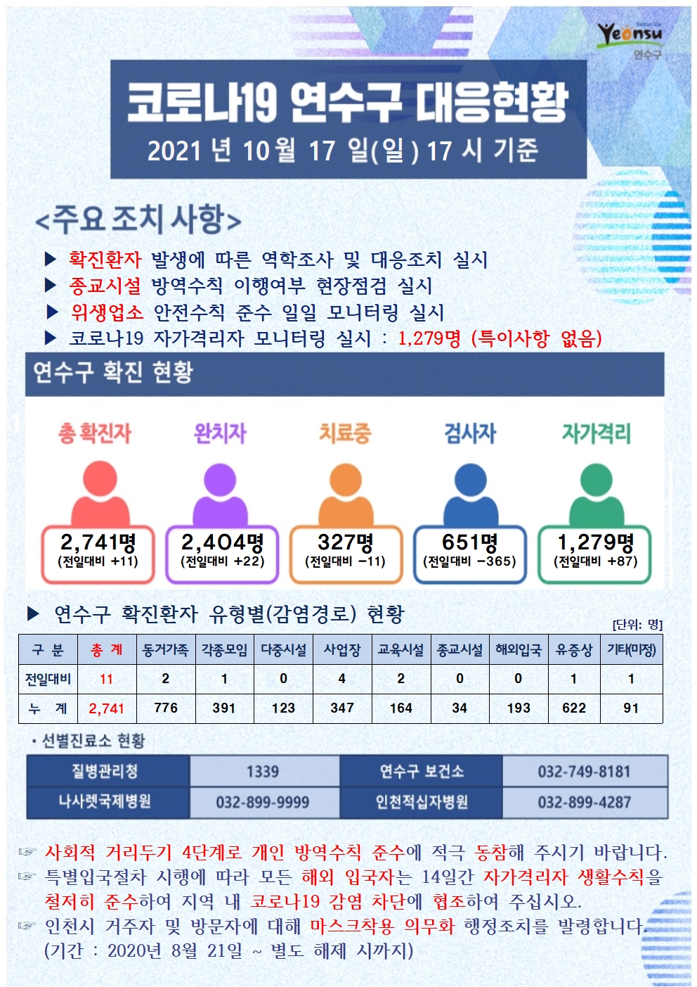 1017 코로나19 연수구 대응현황의 1번째 이미지