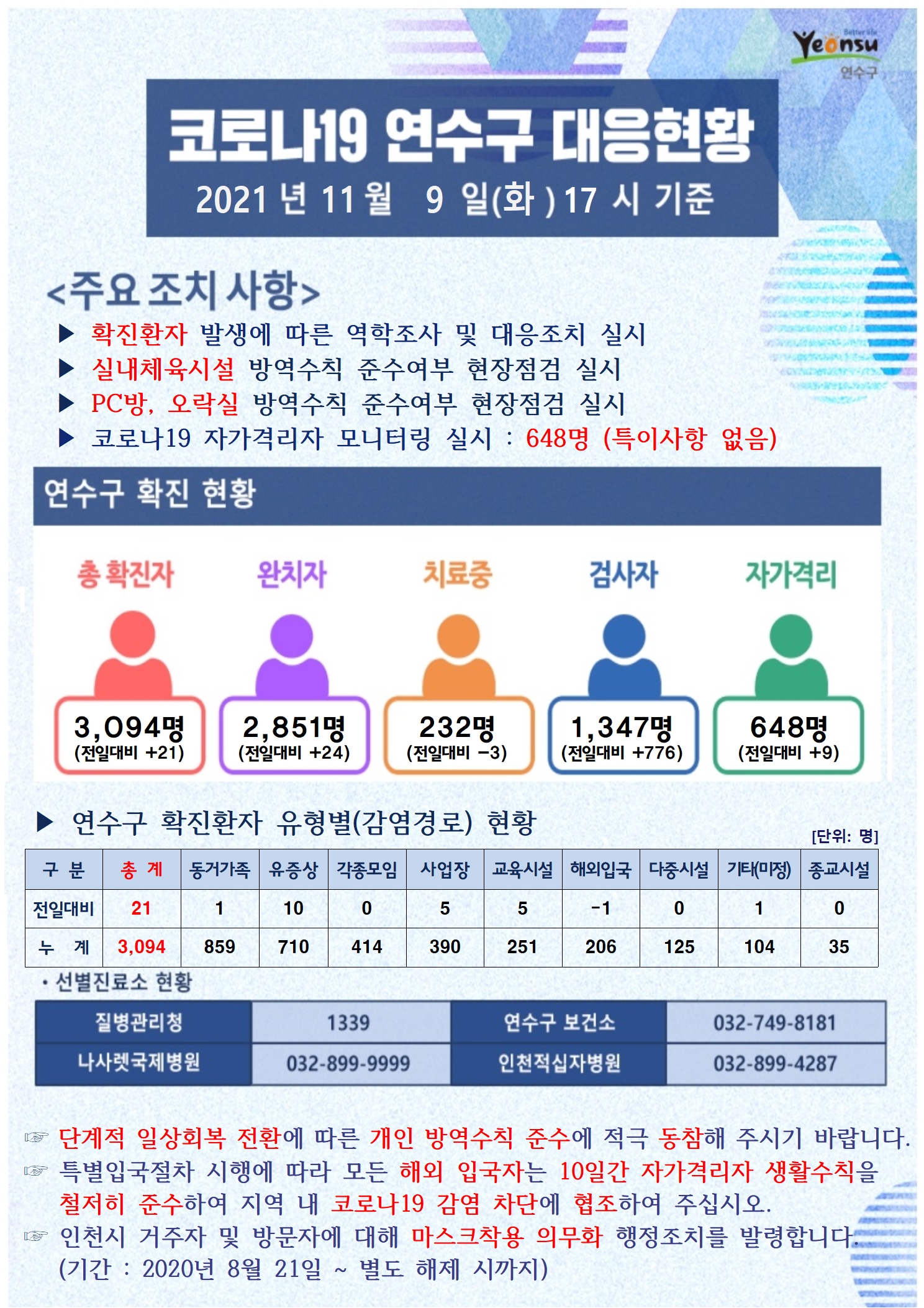 1109 코로나19 연수구 대응상황의 1번째 이미지