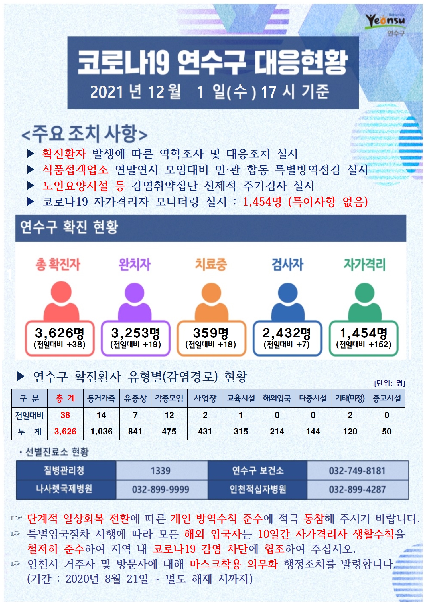 1201 코로나19 연수구 대응상황의 1번째 이미지