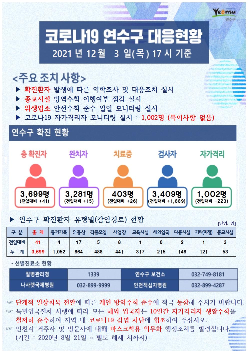 1203 코로나19 연수구 대응상황의 1번째 이미지