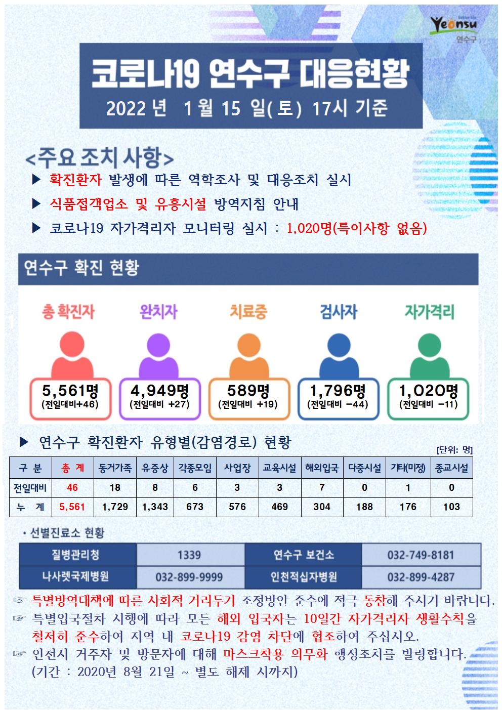 0115 코로나19 연수구 대응상황의 1번째 이미지