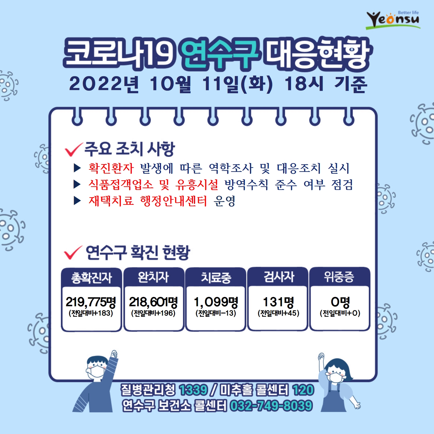 코로나19 연수구 대응현황
2022년 10월 11일(화) 18시 기준
주요 조치 사항
확진환자 발생에 따른 역학조사 및 대응조치 실시
식품접객업소 및 유흥시설 방역수칙 준수 여부 점검
재택치료 행정안내센터 운영
연수구 확진 현황
총확진자 : 219,775명(전일대비183)
완치자 : 218,601명(전일대비196)
치료중 : 1,099명(전일대비-13)
검사자 : 131명(전일대비45)
위중증 : 0명(전일대비0)
질병관리청 1339  미추홀콜센터 120  연수구 보건소 콜센터 032-749-8039