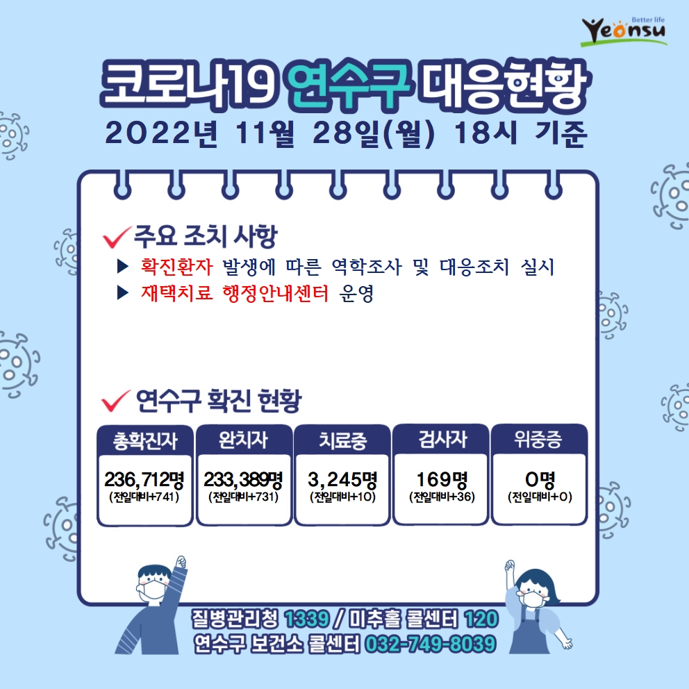 11. 28 코로나19 연수구 대응상황의 1번째 이미지