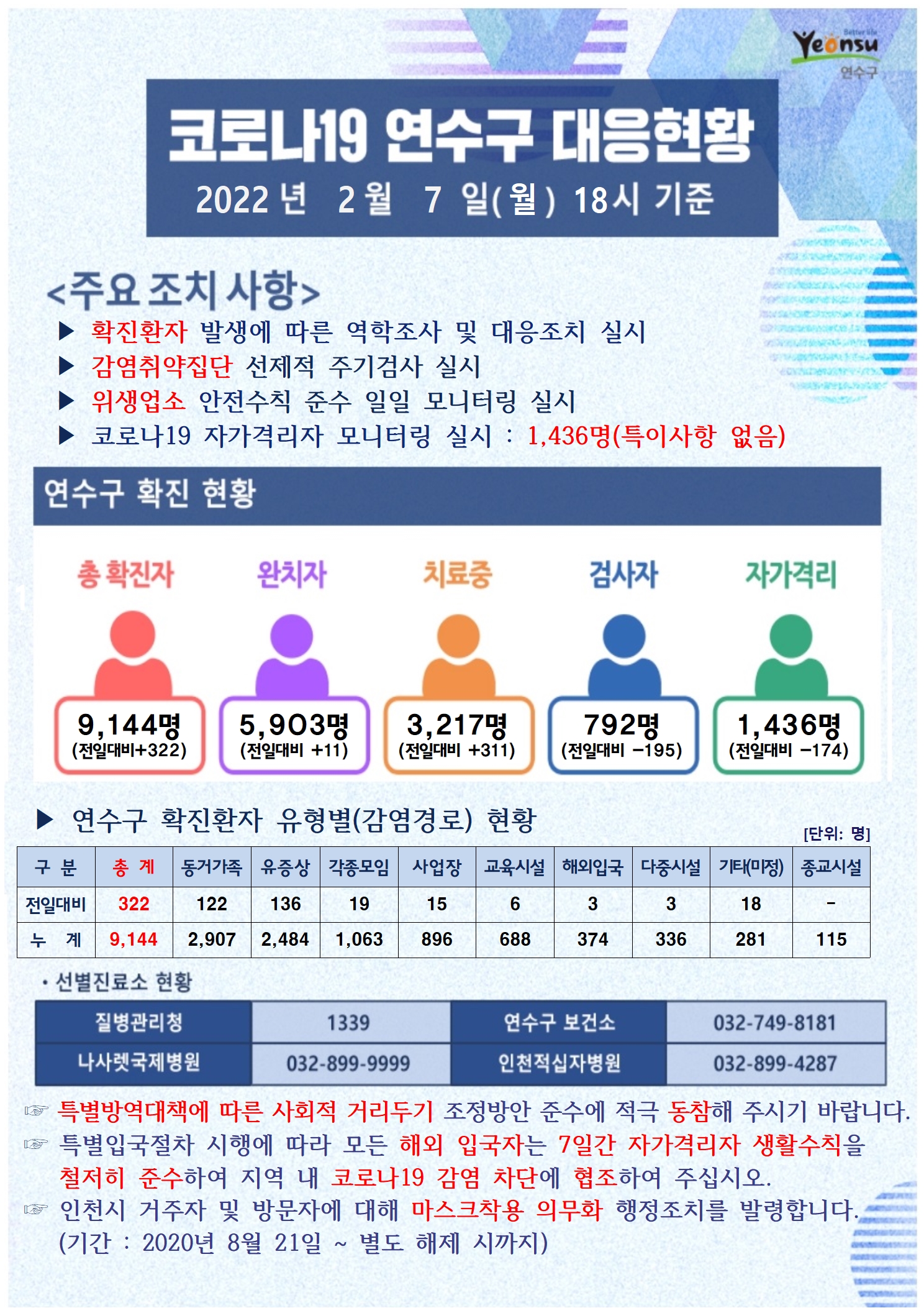 0207 코로나19 연수구 대응상황의 1번째 이미지