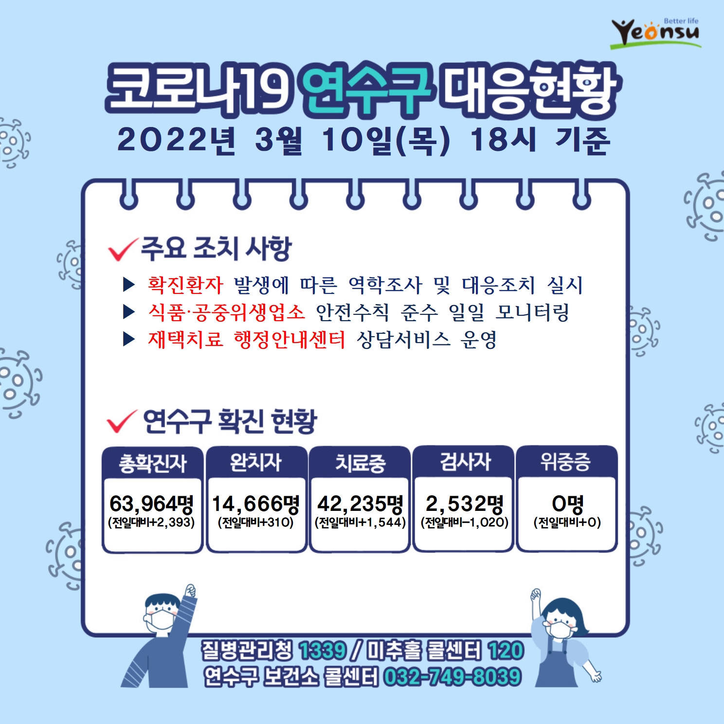 0310 코로나19 연수구 대응상황의 1번째 이미지