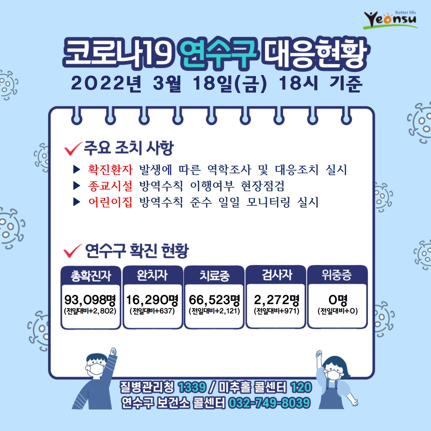 0318 코로나19 연수구 대응상황의 1번째 이미지