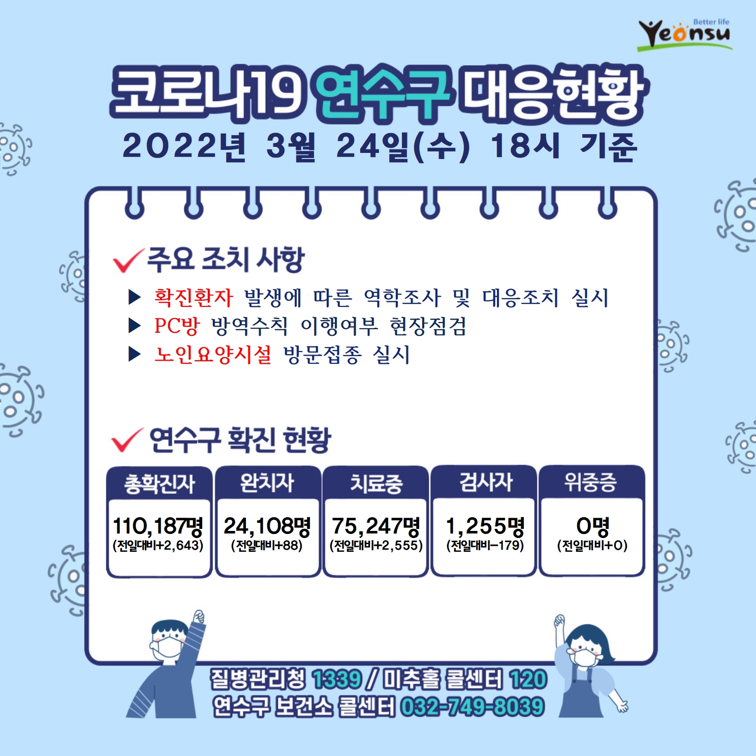 0324 코로나19 연수구 대응상황의 1번째 이미지