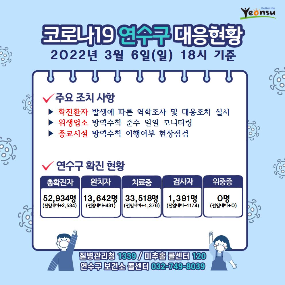 0306 코로나19 연수구 대응상황의 1번째 이미지